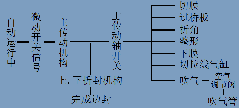 億維PLC在包裝機上(shàng)的應用(yòng).jpg