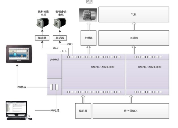 UNIMAT PLC在套腳機控制系統中的應用(yòng)