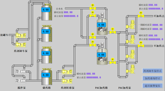 億維SMART PLC在制水(shuǐ)加藥系統中的應用(yòng)