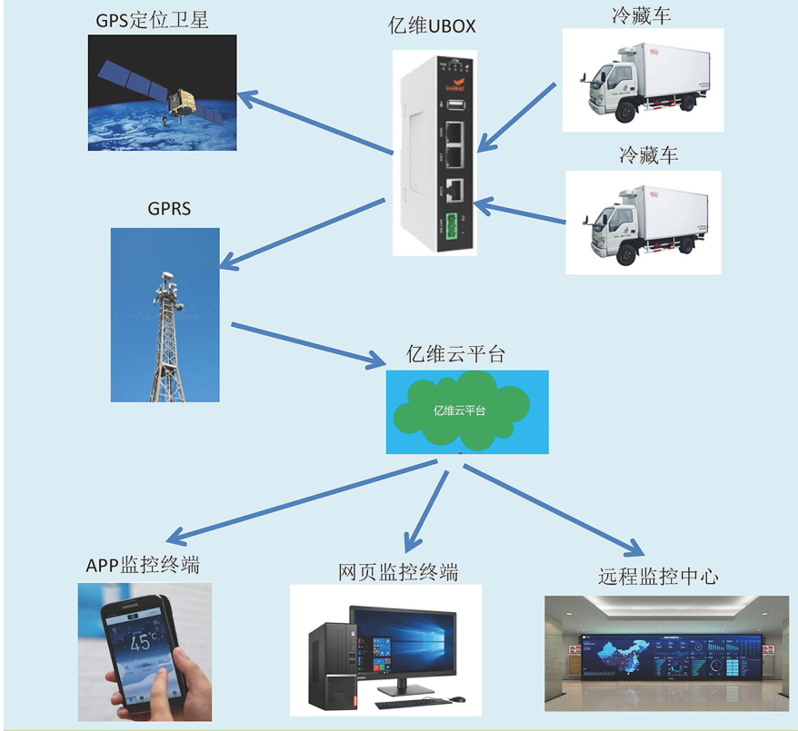 億維物聯網平台在冷藏車中的應用(yòng).jpg