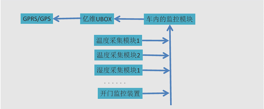 億維物聯網平台在冷藏車中的應用(yòng).jpg