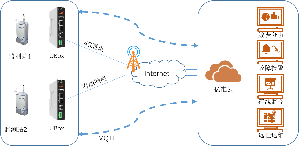 億維物聯網在空(kōng)氣質量監測中的應用(yòng).jpg