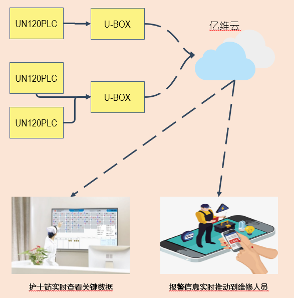 億維物聯網在醫(yī)院中心吸引系統的應用(yòng).jpg