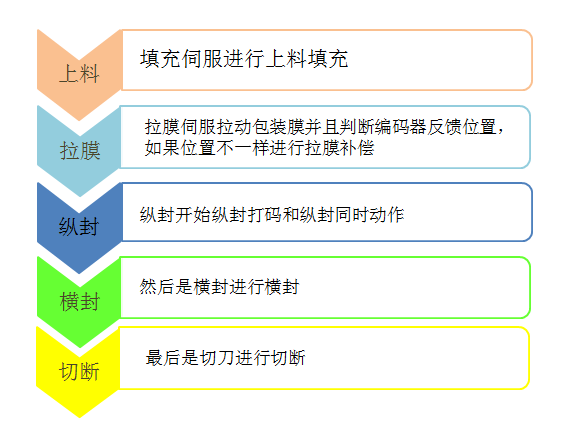 億維自(zì)動化立式包裝機解決方案.jpg