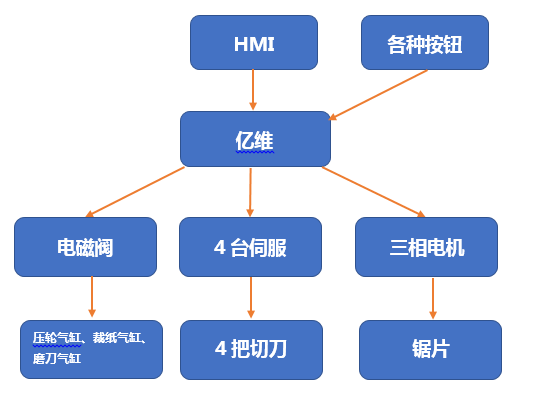 億維運動控制CPU286在切紙(zhǐ)機上(shàng)的應用(yòng)