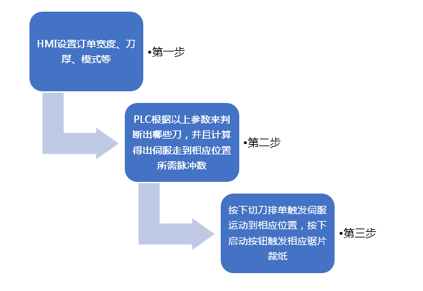 億維運動控制CPU286在切紙(zhǐ)機上(shàng)的應用(yòng)