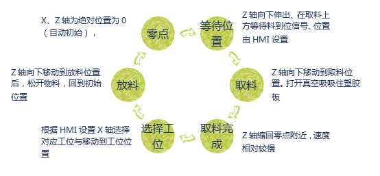 億維CPU124E在吸闆機中的應用(yòng)