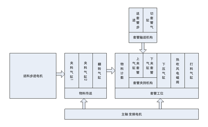 億維自(zì)動化PLC在套腳機控制系統中的應用(yòng)