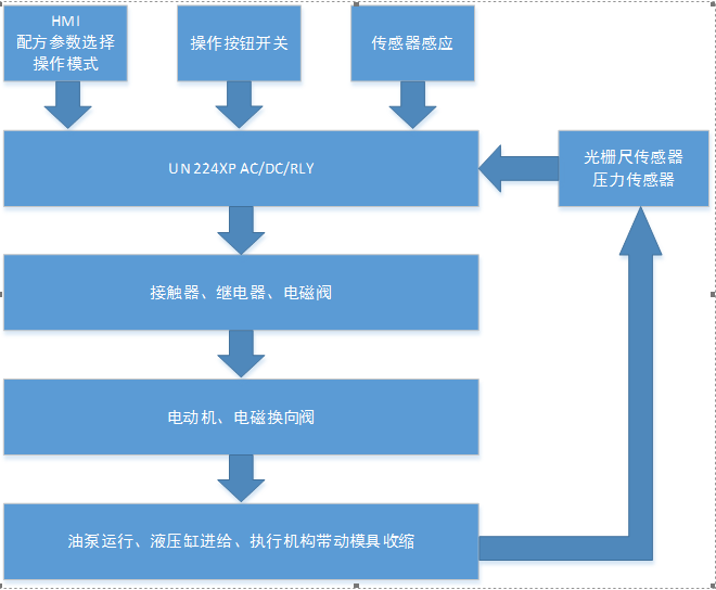 億維PLC在扣壓機中的應用(yòng)